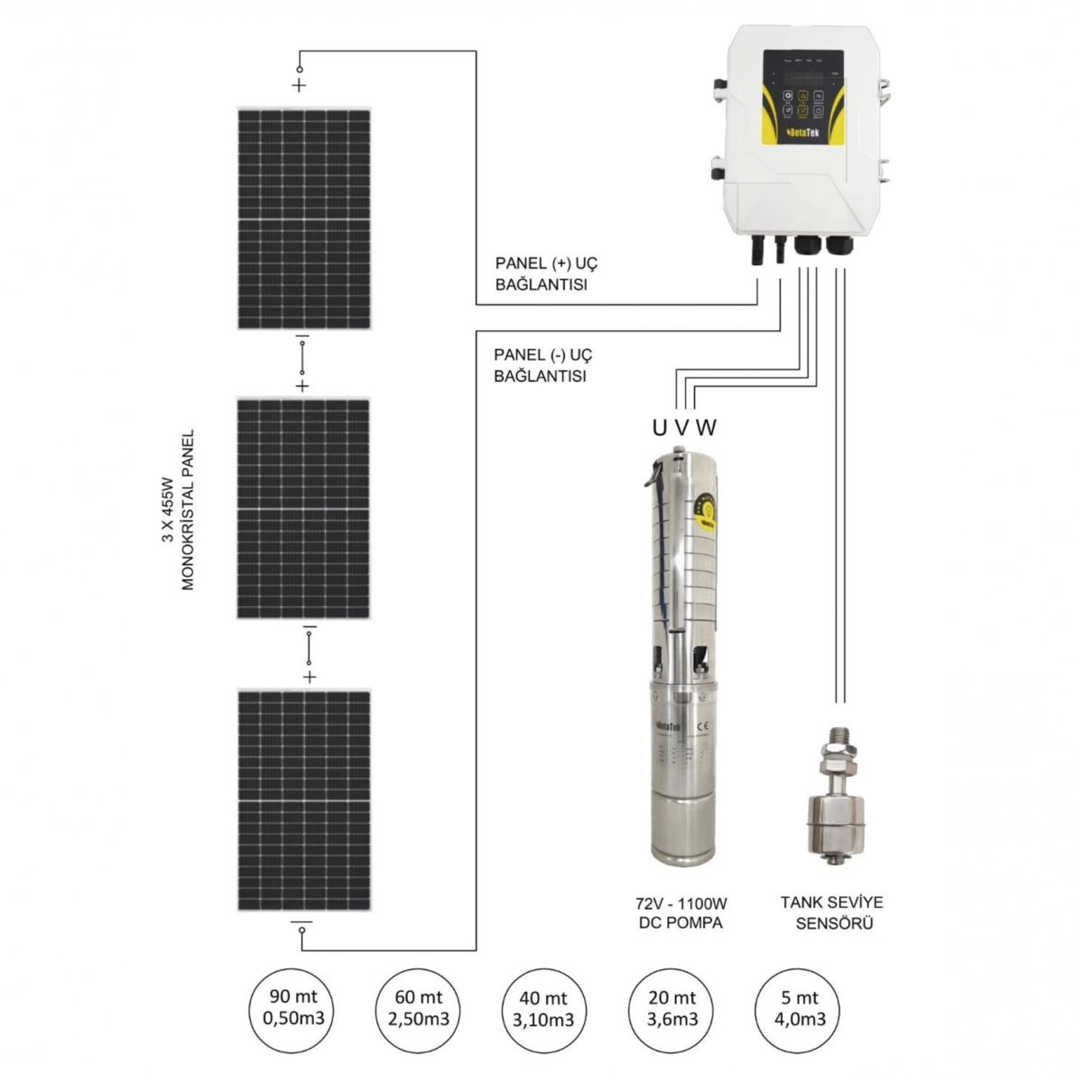 HEGEL 72V 1100W Solar Dalgıç Pompa - Görsel 2